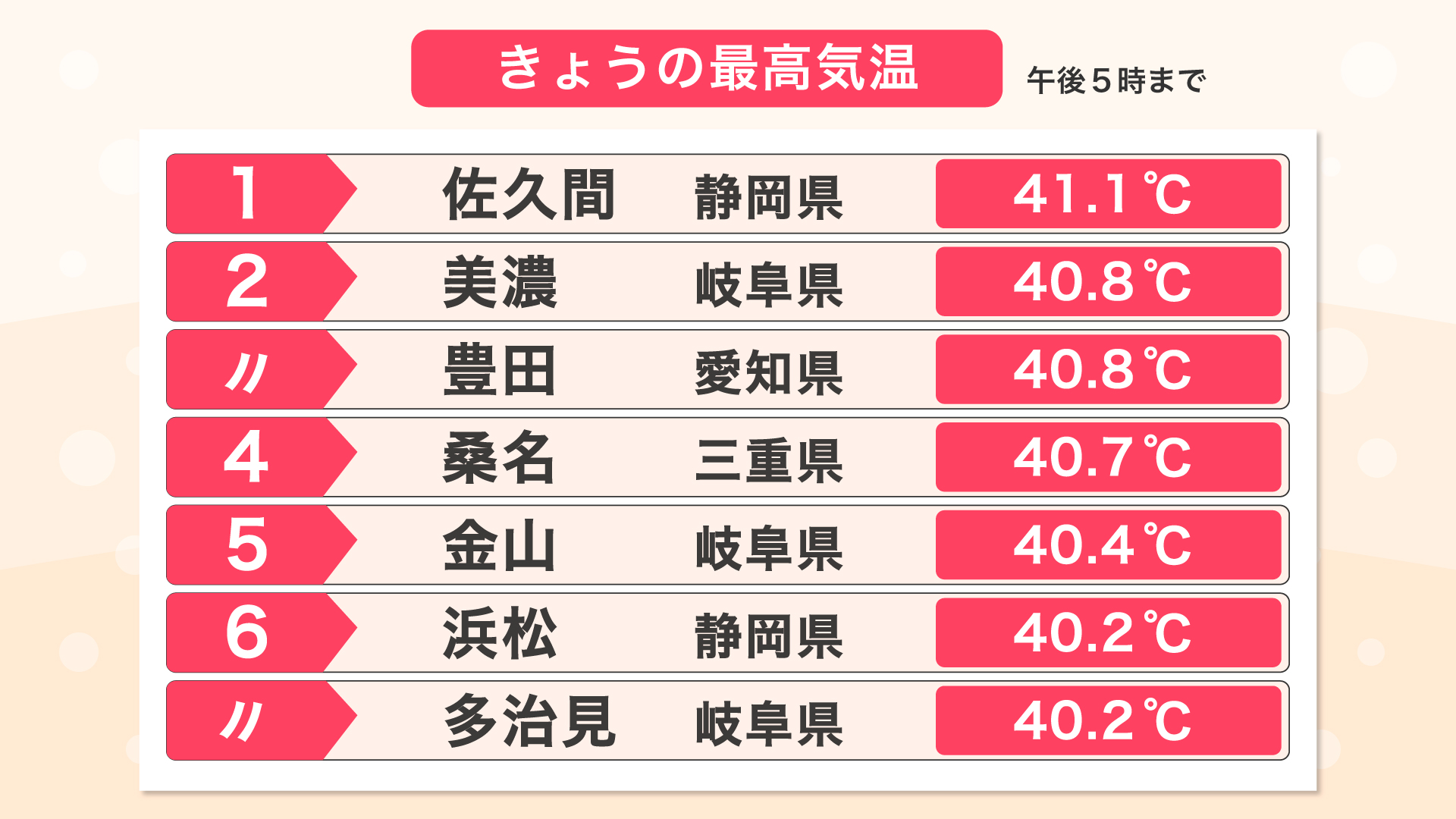 今日 の 全国 の 最高 気温